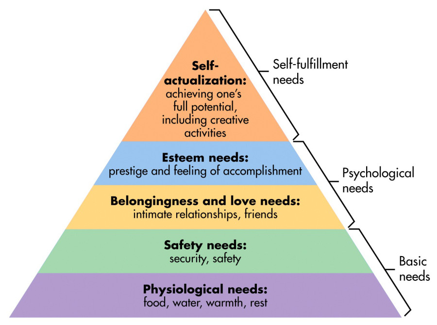 Maslow's Hierarchy of needs, self-fulfillment triangle