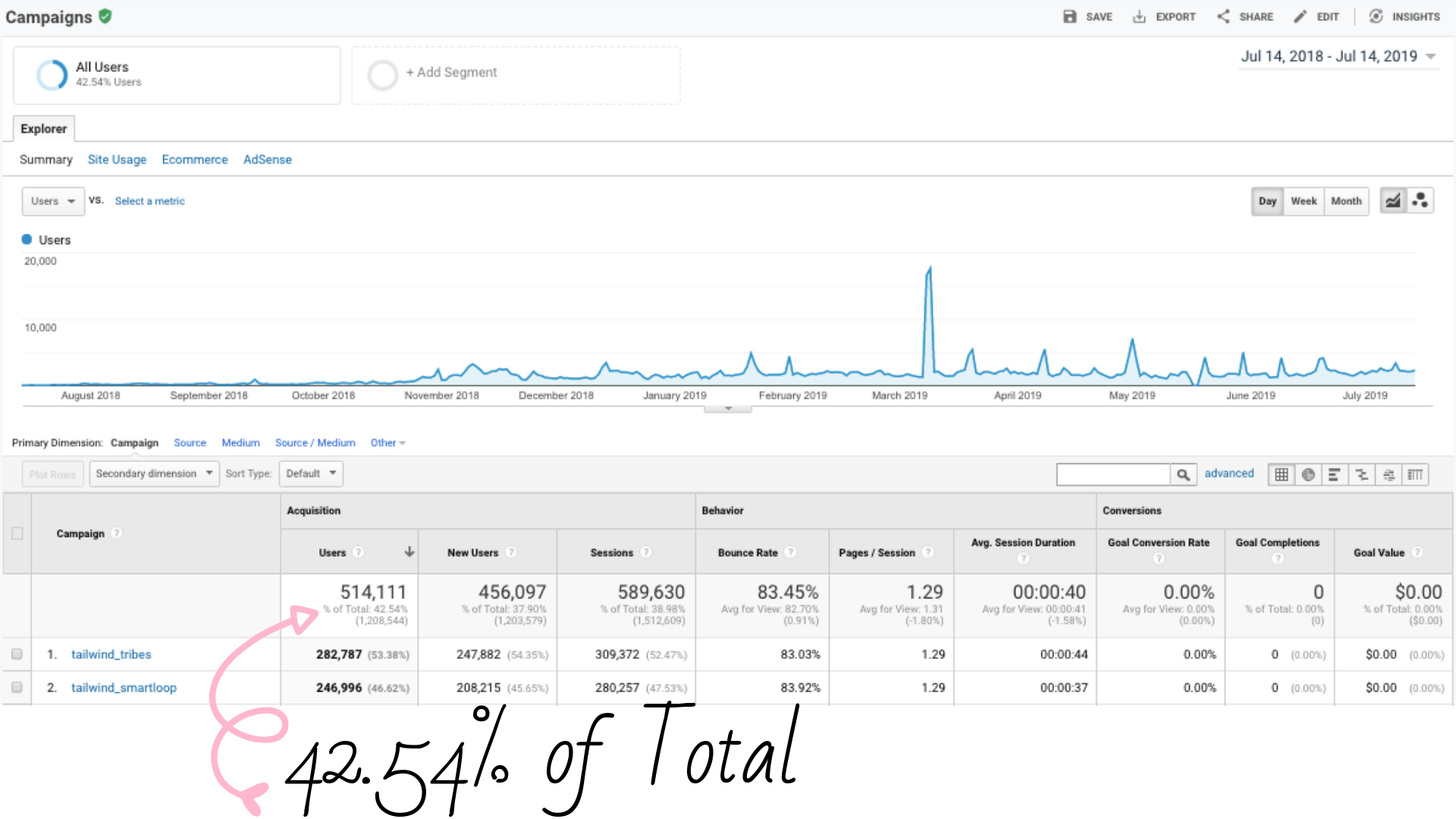 Tailwind is a great tool when you're asking how to grow blog traffic